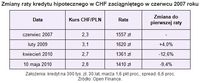 Zmiany raty kredytu hipotecznego w CHF zaciągniętego w czerwcu 2007 roku