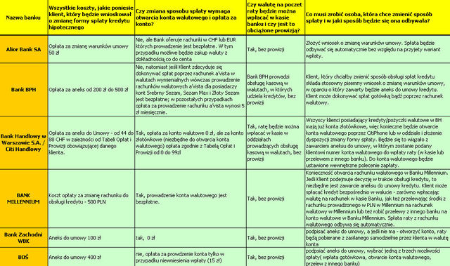 Spłata kredytu w walucie obcej: warunki banków