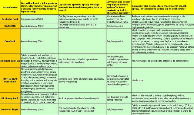 Spłata kredytu w walucie obcej: warunki banków