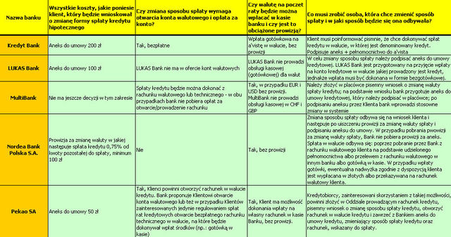 Spłata kredytu w walucie obcej: warunki banków