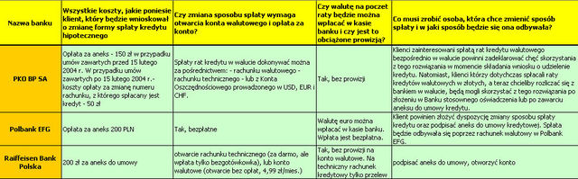 Spłata kredytu w walucie obcej: warunki banków