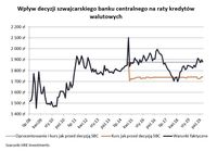Wpływ decyzji szwajcarskiego banku centralnego na raty kredytów walutowych