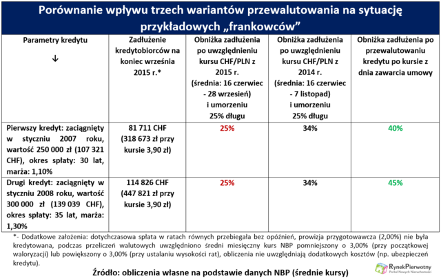 Kredyty we frankach: czy rozwiązanie węgierskie sprawdziłoby się w Polsce?