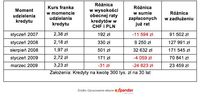 Porównanie kredytów CHF i PLN