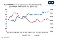 Kurs CHF/PLN i cena m2 mieszkania na rynku pierwotnym