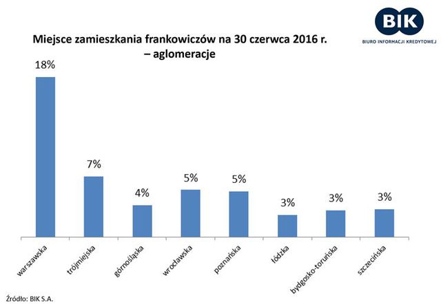 Frankowicze i ich kredyty. Jaka jest sytuacja?