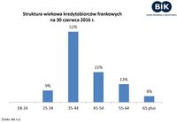 Struktura wiekowa frankowiczów na 30.06.2016