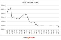 Raty kredytu w PLN