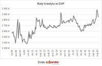 Raty kredytu w CHF