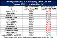 Zmiany kursu CHF/PLN oraz stopy LIBOR CHF 3M 