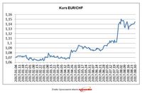 Kurs EUR/CHF