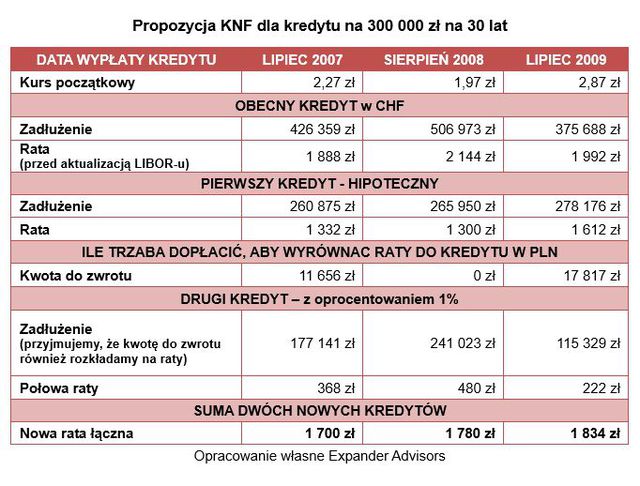 Kredyt we frankach: KNF proponuje rozsądny kompromis