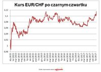 Kurs EUR/CHF po czarnym czwartku