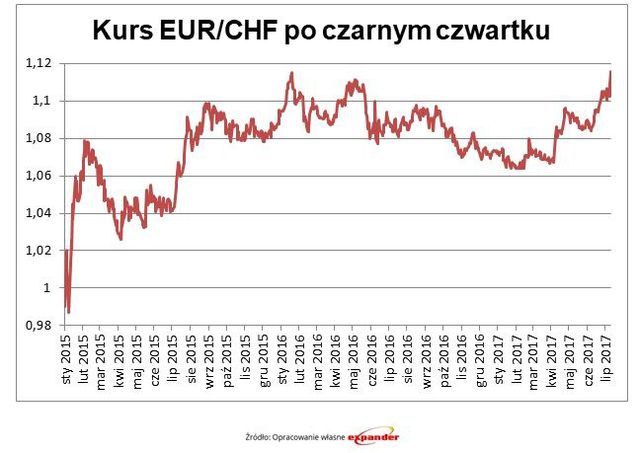 Kurs EUR/CHF wskazuje na tanie kredyty