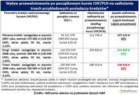 Wpływ przewalutowania po początkowym kursie CHF/PLN na zadłużenie 