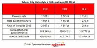 Raty dla kredytu z 2008 roku na 300 000 złotych