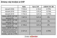 Zmiany raty kredytu w CHF