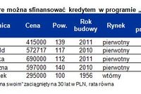 Rodzina na Swoim szansą na zakup domu Rodzina na Swoim szansą na zakup domu