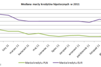 Kredyt hipoteczny w 2012 głównie w PLN