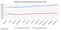 Mediana oprocentowania kredytów hipotecznych w 2011