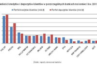 Kredyty i depozyty bankowe I kw. 2011