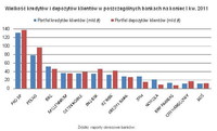 Wielkość kredytów i depozytów klientów w poszczególnych bankach na koniec I kw. 2011