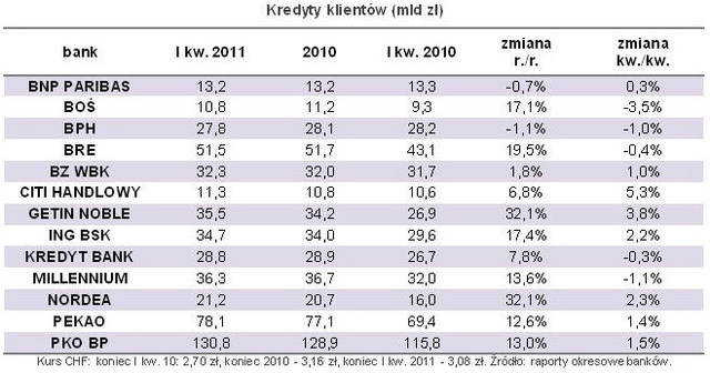 Kredyty i depozyty bankowe I kw. 2011