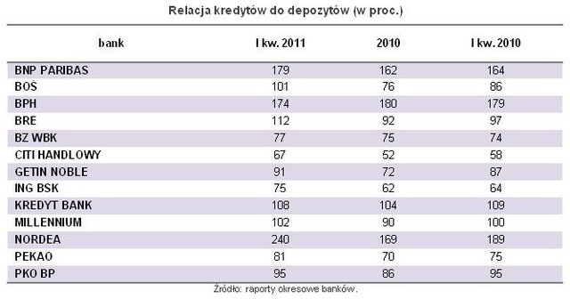 Kredyty i depozyty bankowe I kw. 2011