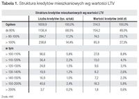 Tabela 1. Struktura kredytów mieszkaniowych wg wartości LTV