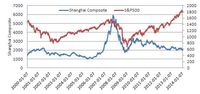 Zmiany indeksów w Szanghaju (Shanghai Composite) i Nowym Jorku (S&P500)