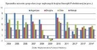 Dynamika wzrostu gospodarczego wybranych krajów Ameryki Południowej (w proc.)