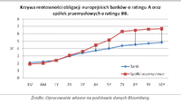 Krzywa rentowności obligacji europejskich banków