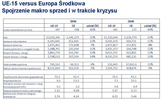 Europa Środkowa przezwyciężyła kryzys