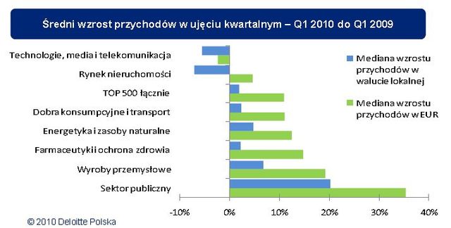 Europa Środkowa przezwyciężyła kryzys