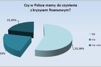 Kryzys w Polsce wg internautów