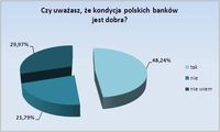 Czy uważasz, że kondycja polskich banków jest dobra?