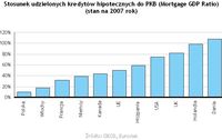 Stosunek udzielonych kredytów hipotecznych do PKB (Mortgage GDP Ratio)