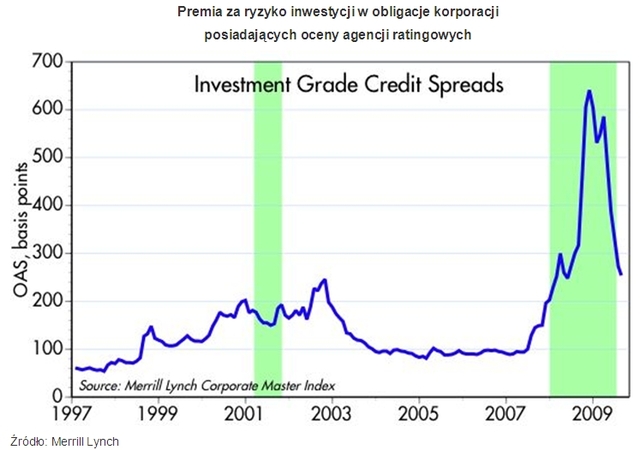Rynek obligacji w USA: kolejne bankructwa?