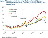 Osłabienie walut krajów Europy Środkowo-Wschodniej do euro (indeksy), 6 czerwca 2008 – 13 marc