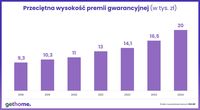 Przeciętna wysokość premii gwarancyjnej