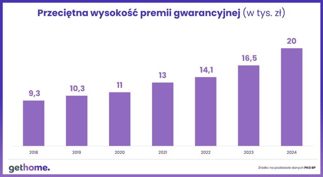 Książeczka mieszkaniowa warta przeciętnie 20 tys. zł. Chętnych niewielu