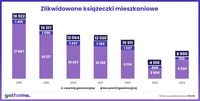 Zlikwidowane książeczki mieszkaniowe