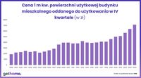 Cena mkw. budynku mieszkalnego oddanego w IV kw. 2024