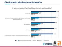 Okoliczności słuchania audiobooków