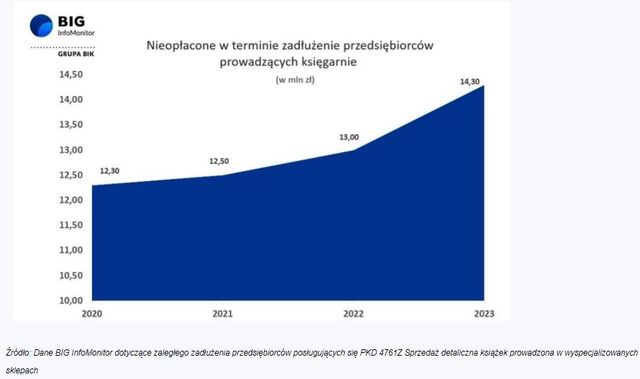 Księgarnie mają coraz większe zaległości