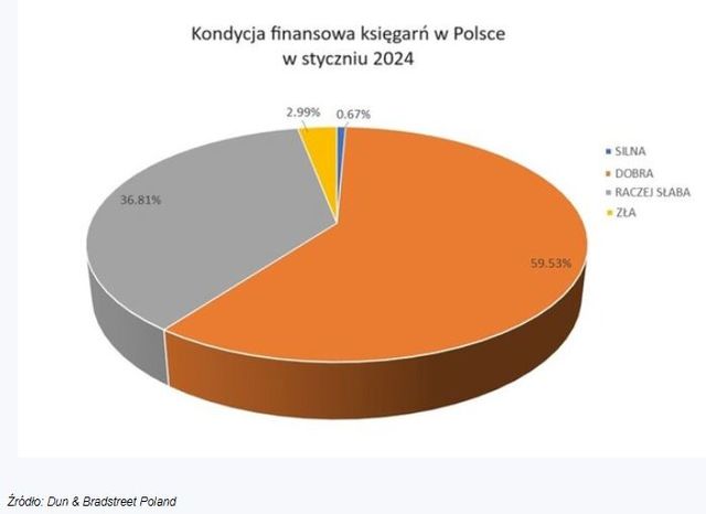 Księgarnie mają coraz większe zaległości