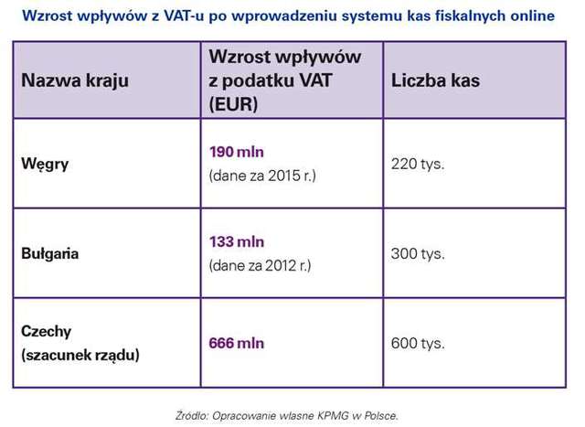 Kasy fiskalne online zwiększą wpływy z podatku VAT o 2,8 mld zł?