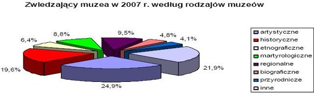 Kultura w Polsce w 2007 r.