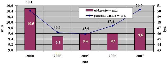 Kultura w Polsce w 2007 r.