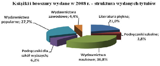 Kultura w Polsce w 2008 r.